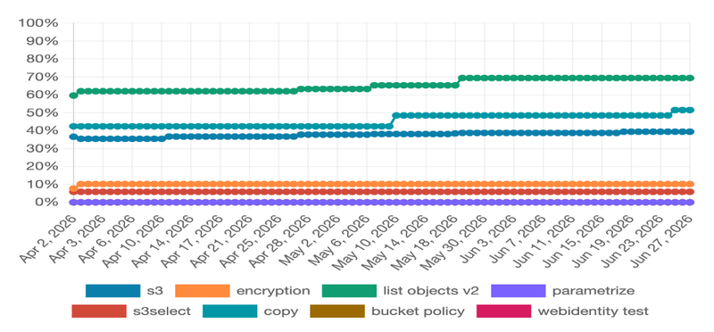 s3-tests-compatibility-rate
