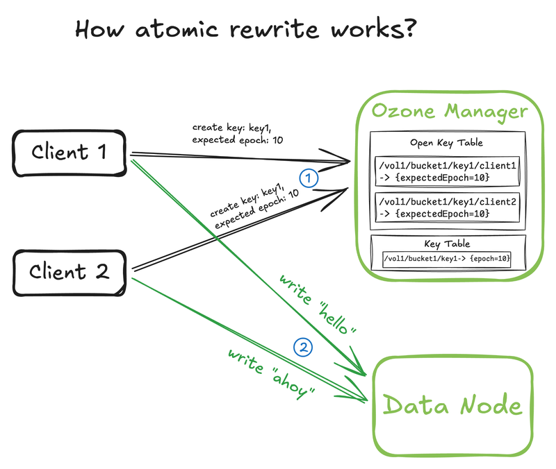 Atomic rewrite create and write phases