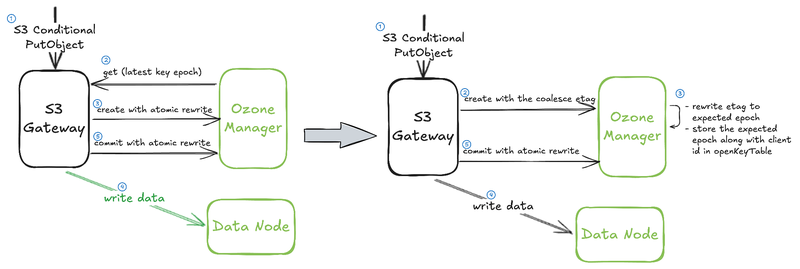 Coalescing S3 conditional headers into Ozone atomic rewrite metadata