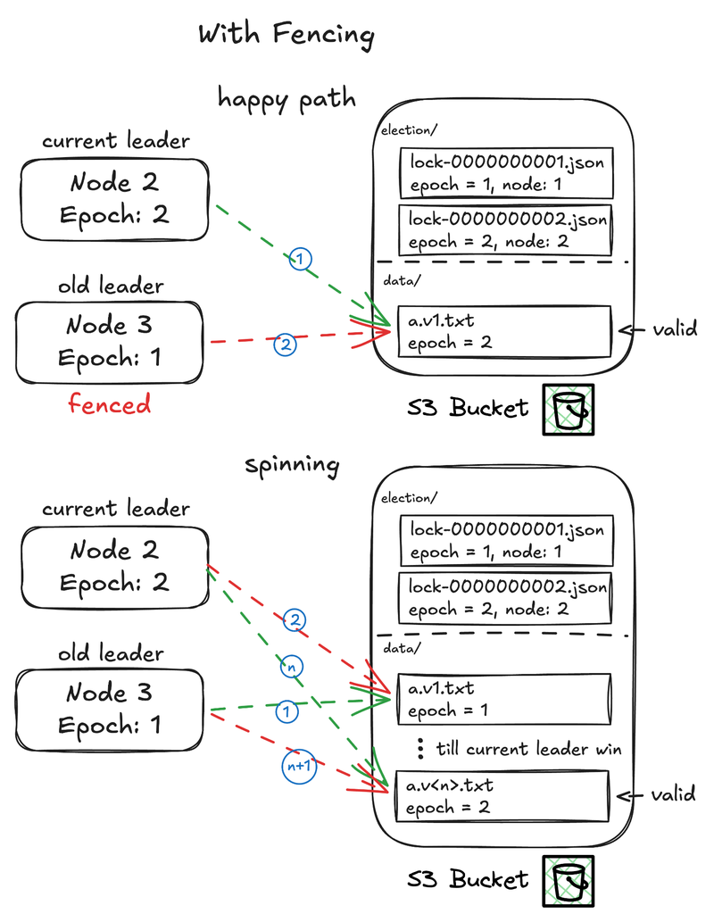 Fencing zombie leaders with monotonically increasing epochs