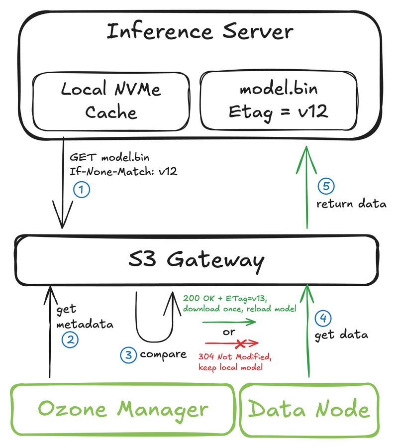 Dynamic model reloading with S3 ETag validation