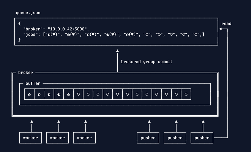 Object-storage queue coordinated through compare-and-swap updates