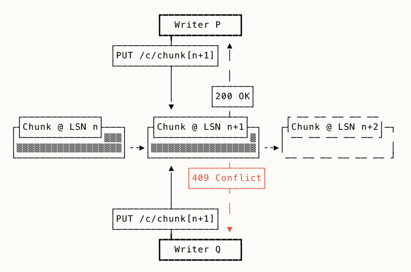 OSWALD write-ahead log built on manifest, snapshot, and chunk objects