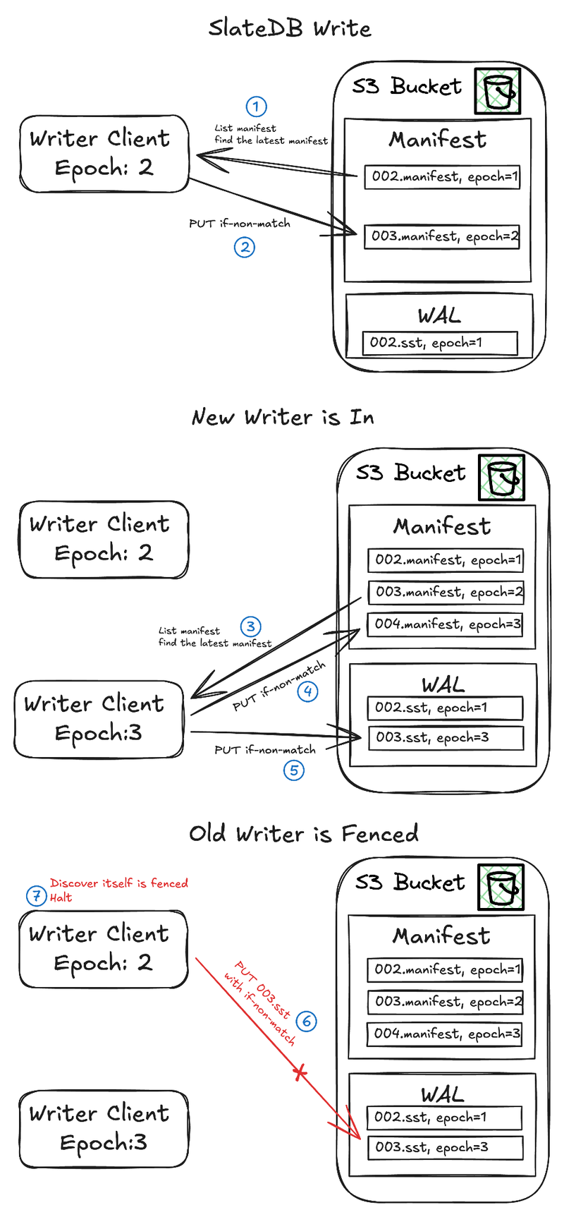 SlateDB writer claiming the next object with create-if-absent semantics