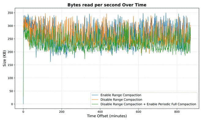 Bytes read per second
