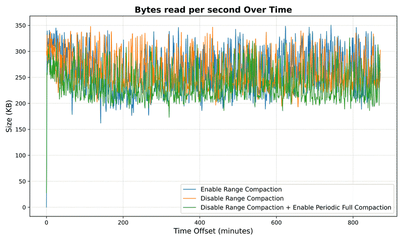 Bytes read per second