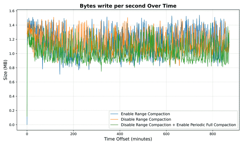 Bytes write per second