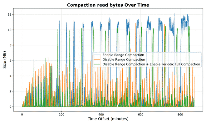 Compaction read bytes