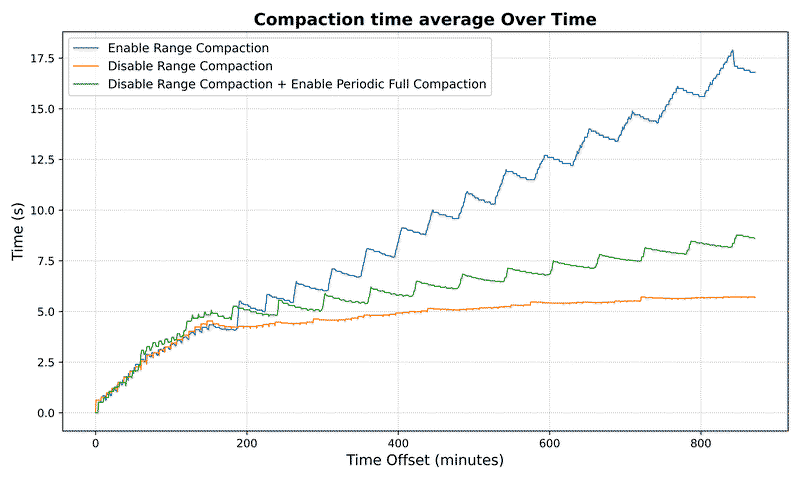 Compaction time average