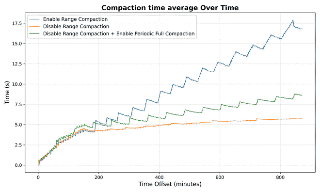 Compaction time average