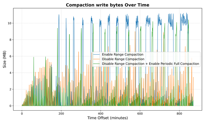 Compaction write bytes
