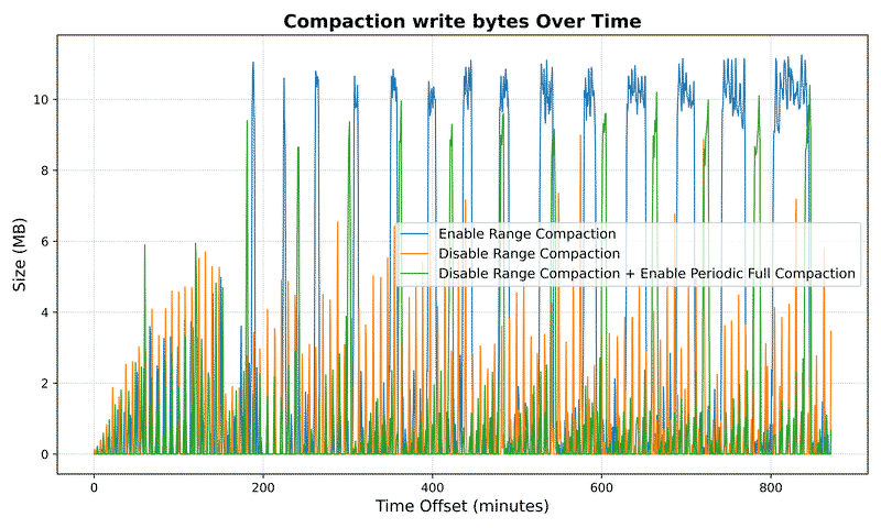 Compaction write bytes
