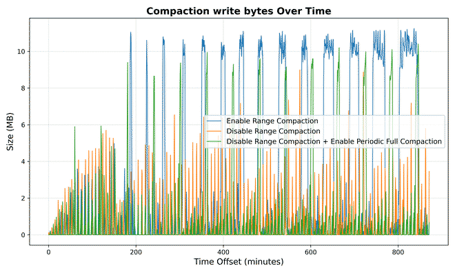 Compaction write bytes