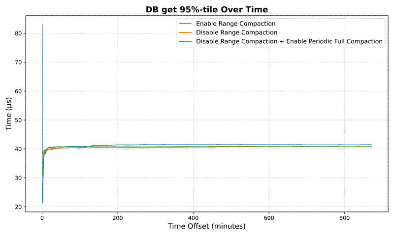 DB get 95%-tile