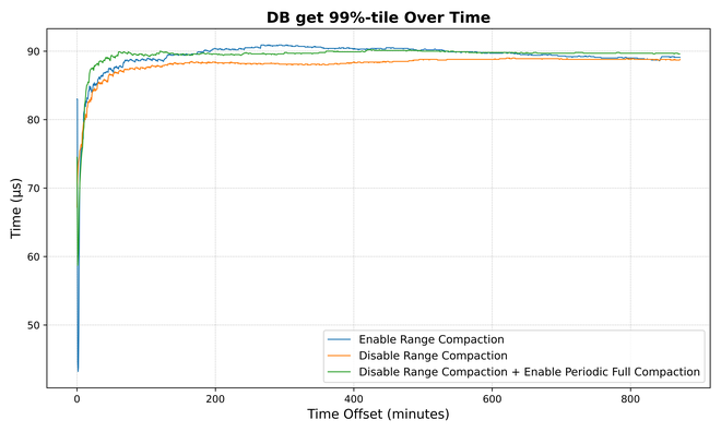 DB get 99%-tile