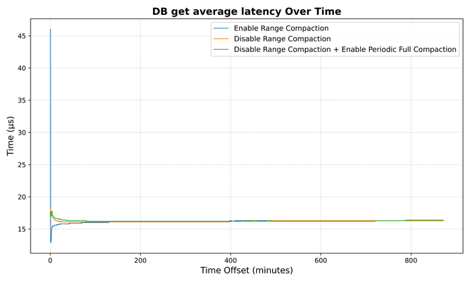 DB get average latency