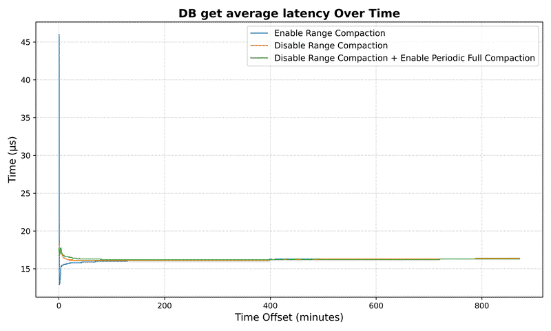 DB get average latency