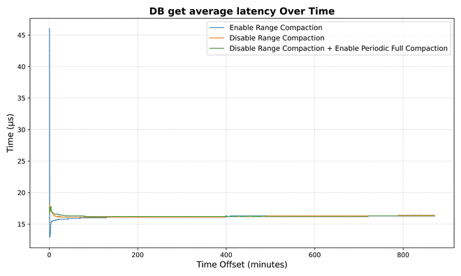 DB get average latency