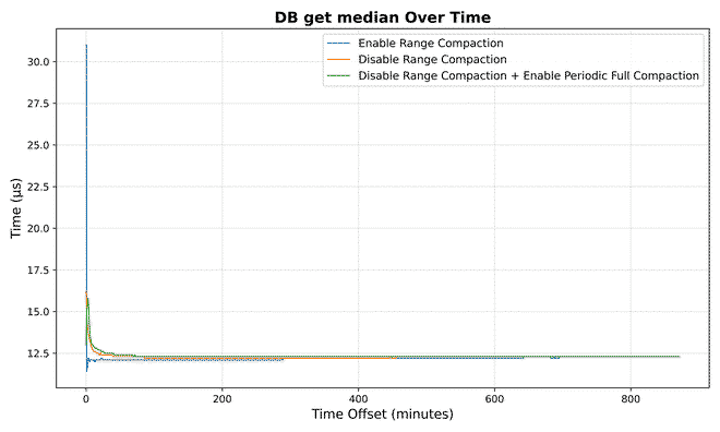 DB get median