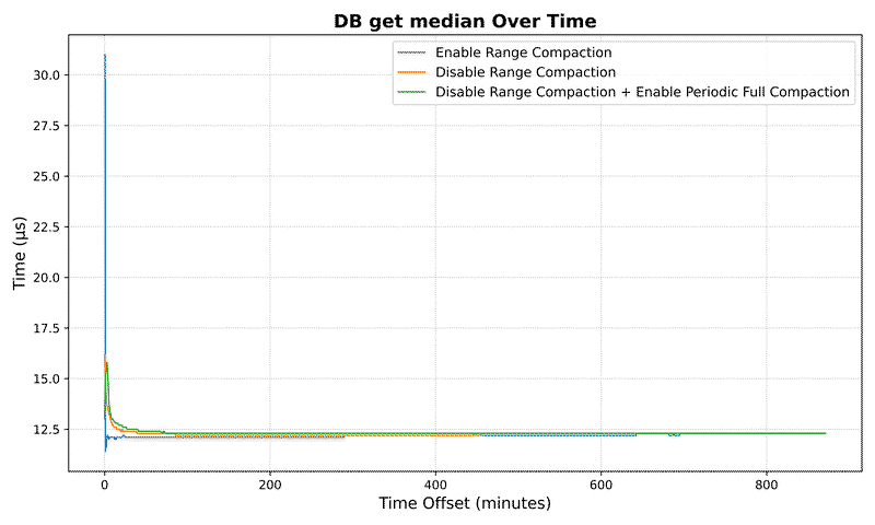 DB get median
