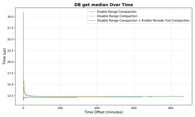 DB get median