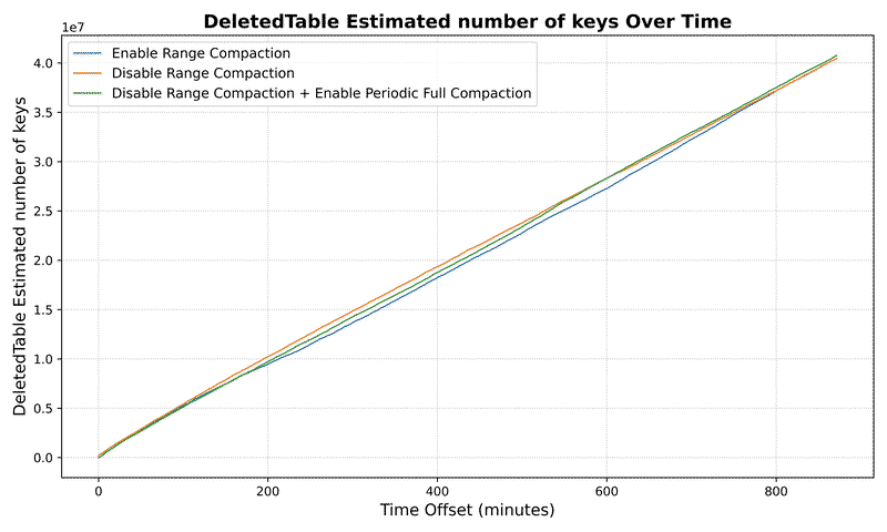 DeletedTable Estimated number of keys