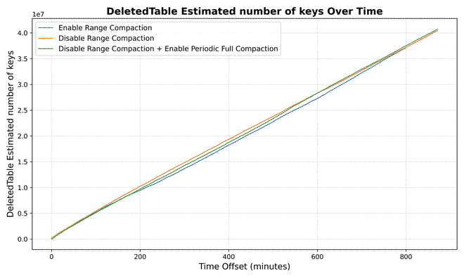 DeletedTable Estimated number of keys