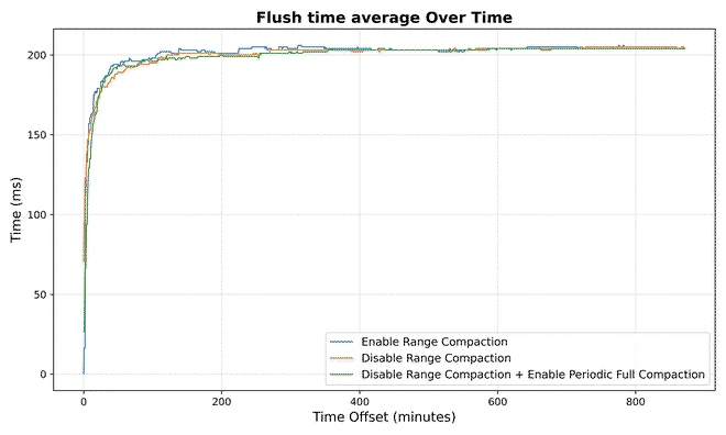Flush time average