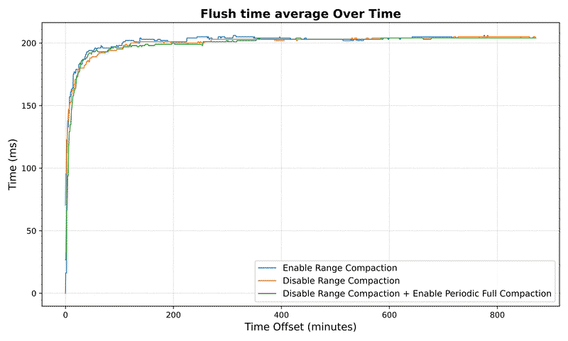 Flush time average