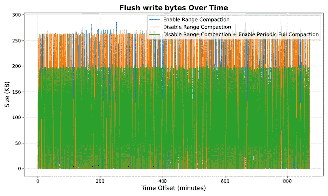 Flush write bytes