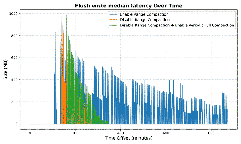 Flush write median latency