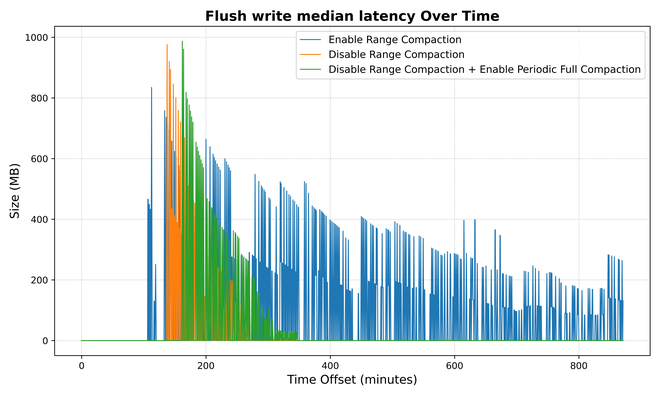 Flush write median latency