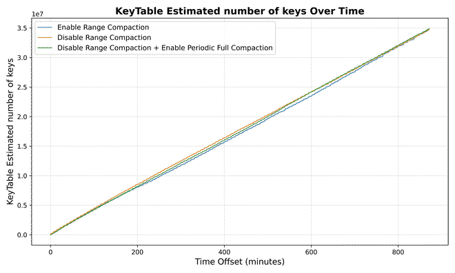 KeyTable Estimated number of keys