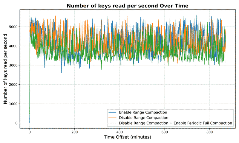 Number of keys read per second