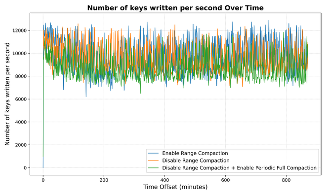 Number of keys written per second