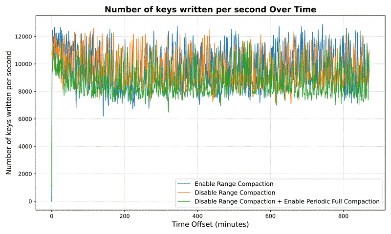 Number of keys written per second