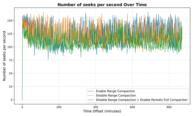 Number of seeks per second
