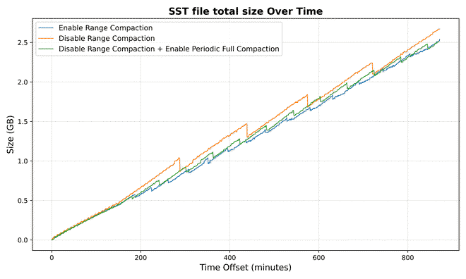 SST file total size
