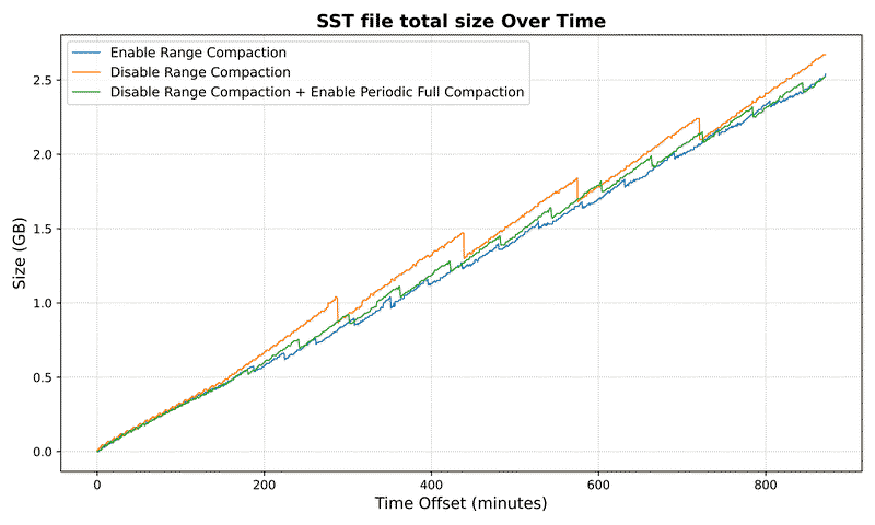 SST file total size