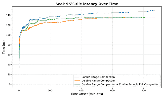 Seek 95%-tile latency