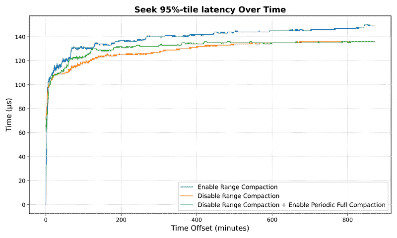 Seek 95%-tile latency