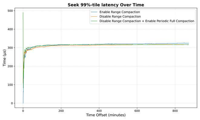 Seek 99%-tile latency