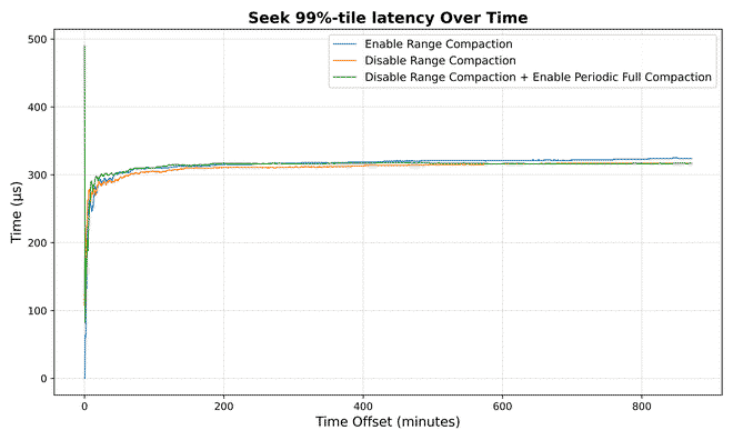 Seek 99%-tile latency