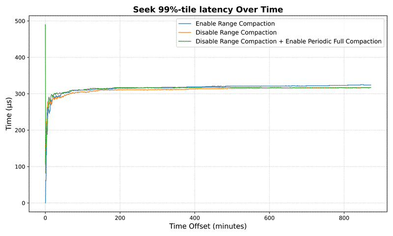 Seek 99%-tile latency