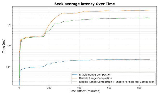 Seek average latency