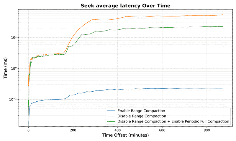 Seek average latency