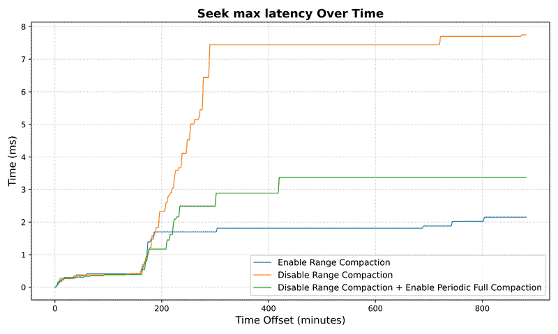 Seek max latency