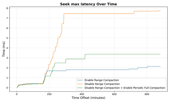 Seek max latency