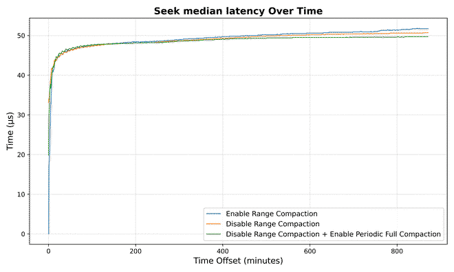 Seek median latency