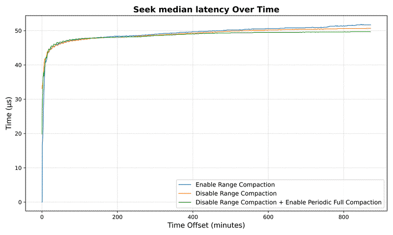 Seek median latency
